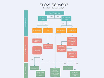 Powerpoint Flowchart design