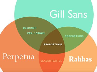 Type Pairing Vin Diagram design gill sans illustration infographic perpetua presentation rakkas type pairing typography