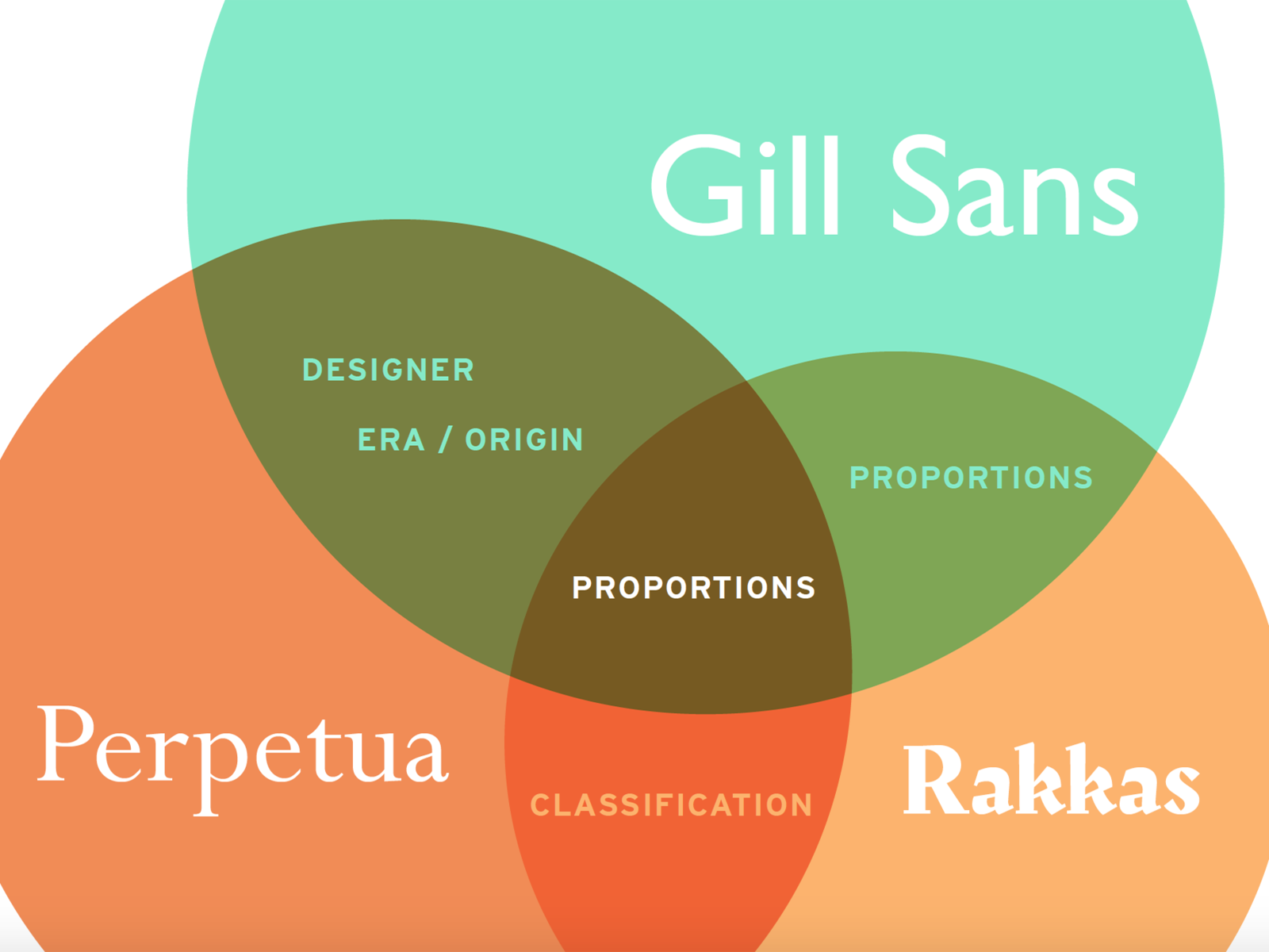 Type Pairing Vin Diagram by Jake Stephenson on Dribbble