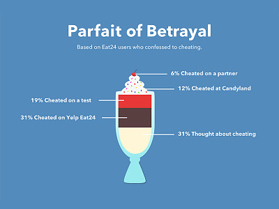 Eat24 Blog: Parfait of Betrayal color eat24 food ice cream secrets vector