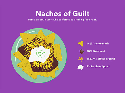 Eat24 Blog: Nachos of Guilt color eat24 food nachos secrets vector