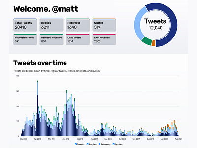 Twitter Statistics Dashboard by Matt backend bts charts dashboard design developer frontend fullstack gaming graphs stats tweet tweets twitter user stats