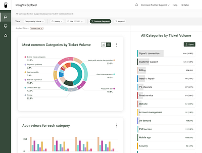 Customer Insights Dashboard dashboard data visualization