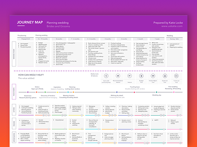 Customer Journey Map customer customer value digital discovery map on boarding product software stages user flow ux