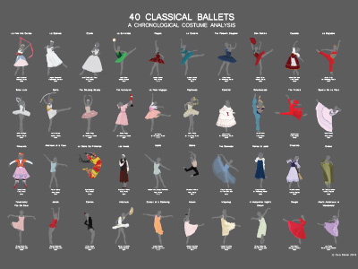 Ballet Costumes: A Chronological Infographic by Ciera Shaver on Dribbble