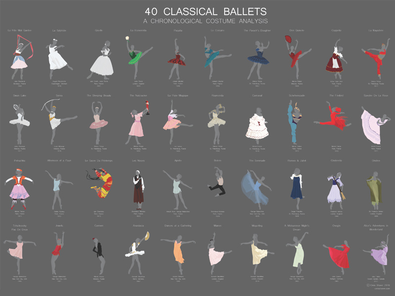 2x of Ballet Costumes: A Chronological Infographic