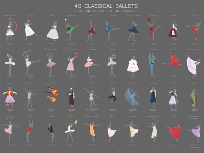 2x of Ballet Costumes: A Chronological Infographic ballerina ballet costumes dance dance history dancer infographic