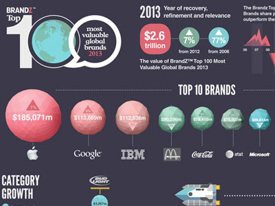 WPP BrandZ Top 100 most valuable brands art direction data visualisation graphics infographic