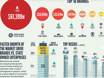 WPP BrandZ Top 100 Most Valuable Chinese Brands art direction data visualisation graphic design infographic