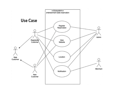 Use Case , Data Flow Diagram 1-2 , ER -Diagram by Pae Pe on Dribbble