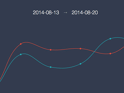 Dialer Stats