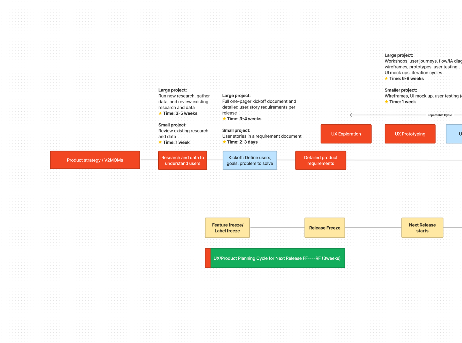 Product Strategy (UX/Product Development Process) by Emily Boyer on ...