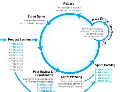 Sprint Process