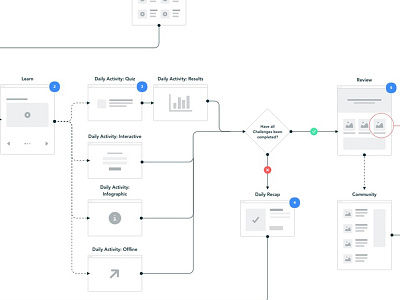 User Flow Mapping creative direction flows ux