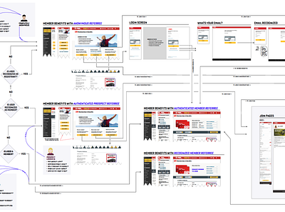 Brain Crushing User Flows creative direction ux ui