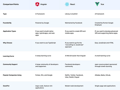 Angular vs React vs Vue