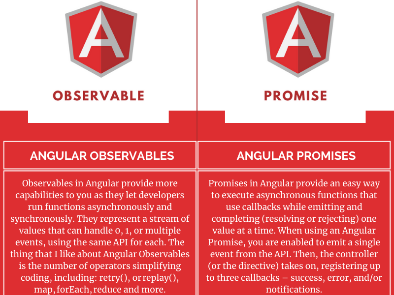 Angular Promise vs Observable by Albiorix Technology on Dribbble