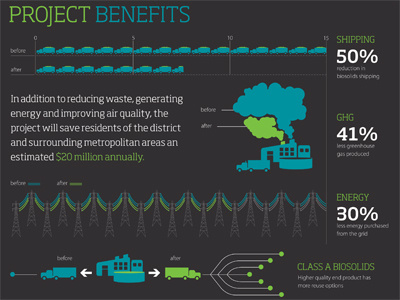 green infographic energy green building infographic transportation treatment plant