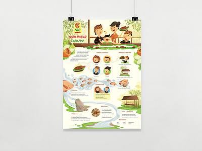 Infographic of Indonesian Restaurant digital dribbble flat design green illustration illustrator indonesia infographic layout nature shot throw back