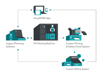 divvyDOSE: Internal Systems Infographic illustration