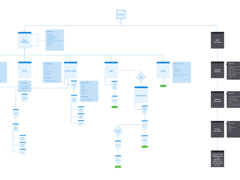 User Flow – E-commerce Marketplace by Vineet Yadav on Dribbble