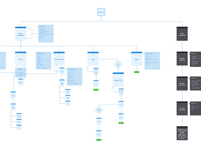 User Flow – E-commerce Marketplace diagram e commerce flowchart information architecture marketplace planning process sitemap user experience user flow workflow