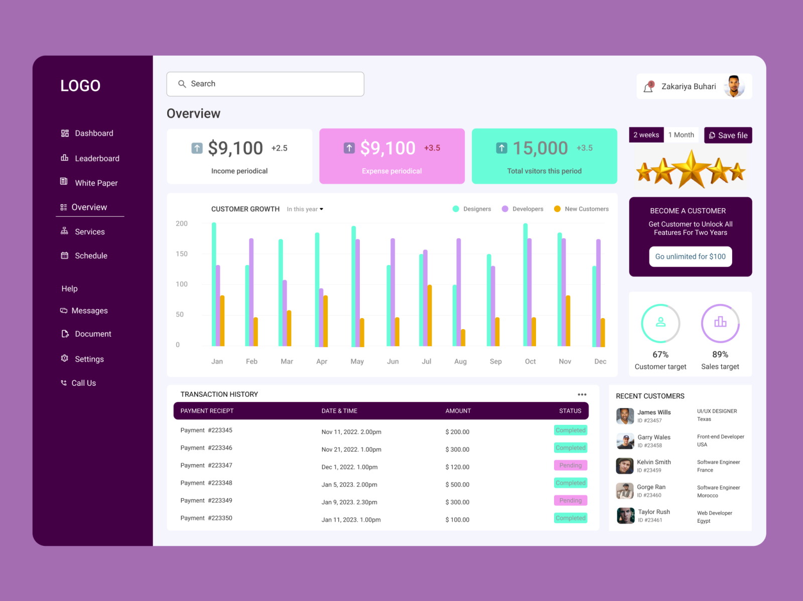 Analysis Dashboard by Zakariya Buhari on Dribbble