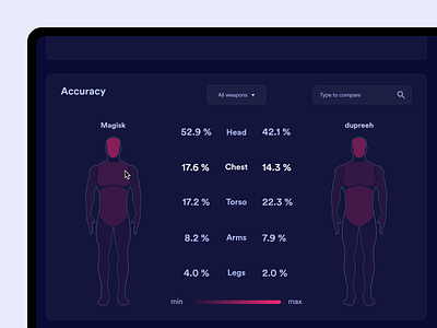 Esport Dashboard - Accuracy comparison 🎯 app clean compare comparison csgo dark dashboard esport illustration percentage search stats ui user interface ux web app