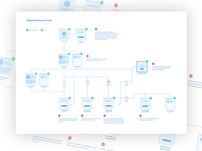 User Flow app diagram meeting scenario thirtymin user flow web