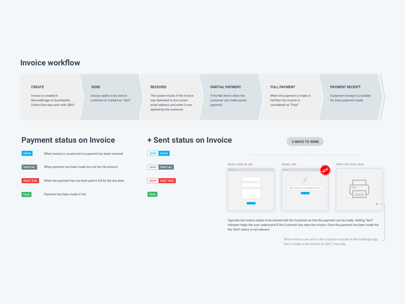 Invoice Flow by Adomas Tautkus on Dribbble