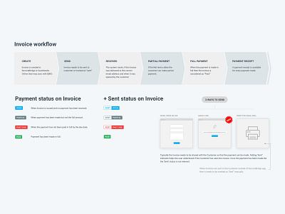 Invoice Flow invoice invoice design invoice flow service blueprint user experience user flow