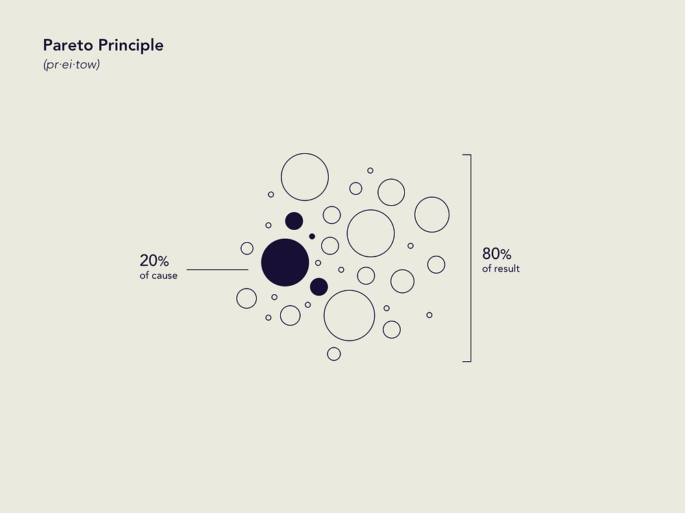 Pareto Principle by Jose Mendoza on Dribbble