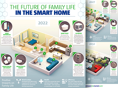 Future homes - infographic