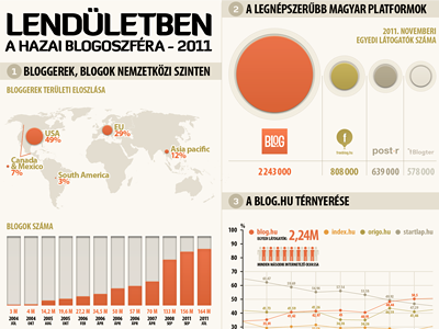 Momentum in the hungarian blog scene in 2011 - infographics