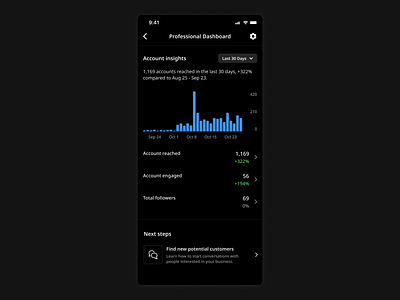 Dashboard Monitoring daily ui challenge dashboard design instagram mobile app monitoring ui ux