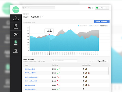 Sales stats comparison dashboard