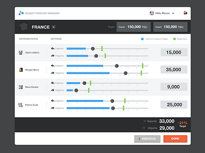 Sales budget allocation dashboard