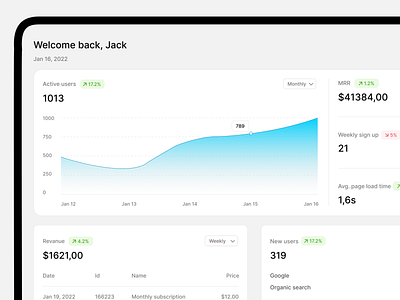 Analytics Chart analytics analyticschart chart company dailyui dailyui18 design dribbble figma graph growth ui ux