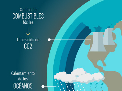 Calentamiento Global infographic global warming infographic