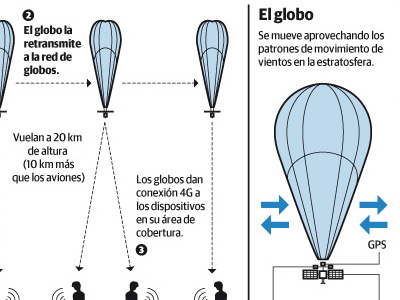 Google Loon Infographic