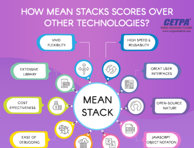 MEAN STACK INFOGRAPHICS mean meanstack technology training