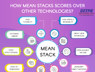 MEAN STACK INFOGRAPHICS