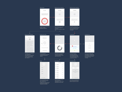 User flow - Lums application chart concept design event flow itu mobile story ui user wireframe