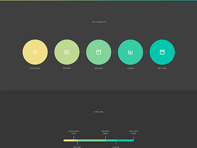 Design Process dark design discover flow learn manage percentage process steps timeline ui work