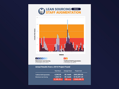 Lean Sourcing One Page data visualization print