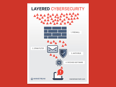 Layered Cybersecurity Poster cybersecurity poster