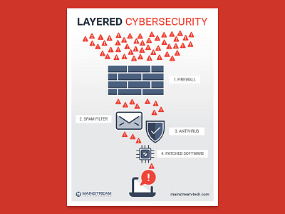 Layered Cybersecurity Poster