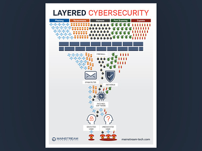 Layered Cyber Security cyber security poster