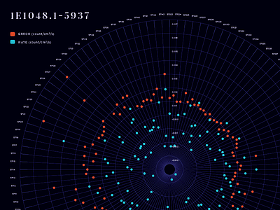 Astronomy Poster Series – Magnetars astronomy black holes data infographic kuiper belt magnetars pulsars radar graph space sunspots visualization viz