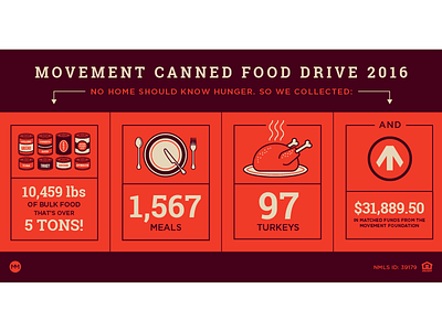 Movement Canned Food Drive 2016 Infographic branding cans design food giving home icon iconography icons illustration lending loan logo design mortgage movement plate silverware thanksgiving turkey typography